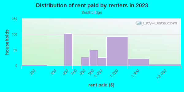 Rent paid by renters in 2013 in Southbridge in Wilmington neighborhood in DE