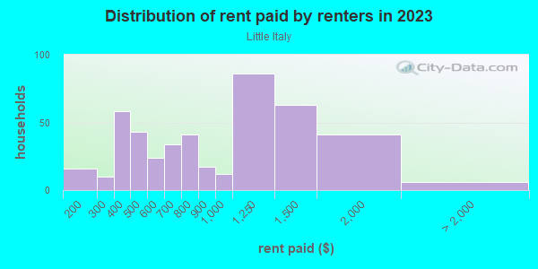 Rent paid by renters in 2013 in Little Italy in Wilmington neighborhood in DE