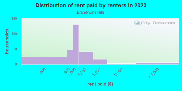 Rent paid by renters in 2013 in Brandywine Hills in Wilmington neighborhood in DE