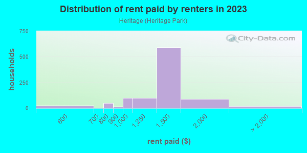 Rent paid by renters in 2013 in Heritage in Wilmington neighborhood in DE
