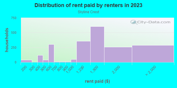 Rent paid by renters in 2013 in Skyline Crest in Wilmington neighborhood in DE