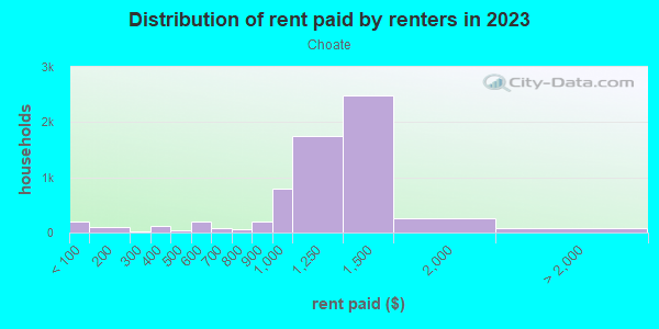 Rent paid by renters in 2013 in Choate in Newark neighborhood in DE