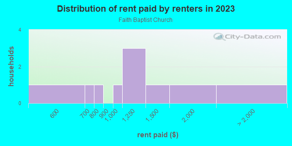 Rent paid by renters in 2013 in Faith Baptist Church in Brandon neighborhood in FL