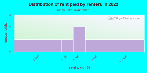 Rent paid by renters in 2013 in Kings Lake Townhomes in Gibsonton neighborhood in FL
