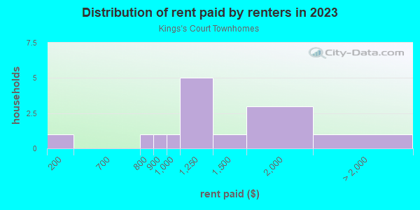 Rent paid by renters in 2013 in Kings's Court Townhomes in Brandon neighborhood in FL