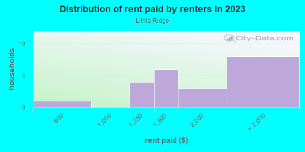 Rent paid by renters in 2013 in Lithia Ridge in Valrico neighborhood in FL