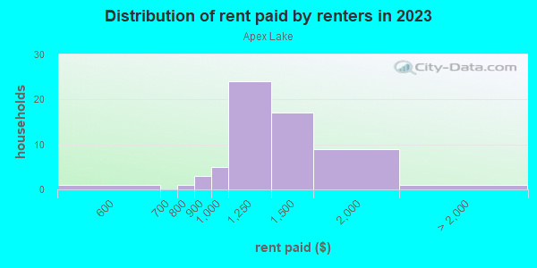 Rent paid by renters in 2013 in Apex Lake in Lutz neighborhood in FL