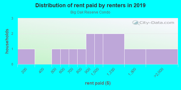 Rent paid by renters in 2013 in Big Oak Reserve Condo in Tampa neighborhood in FL