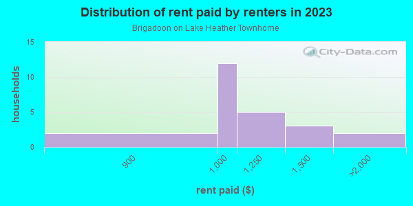 Rent paid by renters in 2013 in Brigadoon on Lake Heather Townhome in Tampa neighborhood in FL