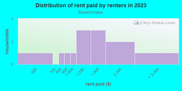Rent paid by renters in 2013 in Burrell Estates in Lutz neighborhood in FL