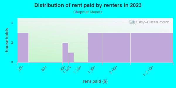 Rent paid by renters in 2013 in Chapman Manors in Lutz neighborhood in FL
