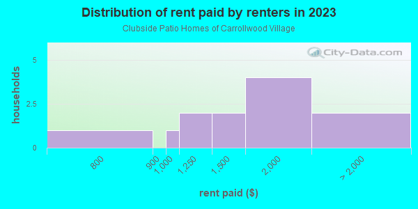 Rent paid by renters in 2013 in Clubside Patio Homes of Carrollwood Village in Tampa neighborhood in FL