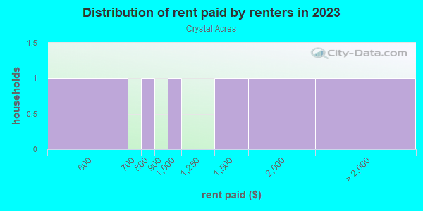 Rent paid by renters in 2013 in Crystal Acres in Lutz neighborhood in FL