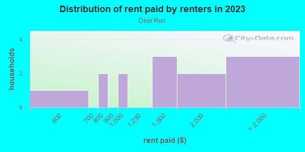 Rent paid by renters in 2013 in Deer Run in Lutz neighborhood in FL