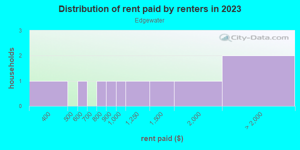 Rent paid by renters in 2013 in Edgewater in Lutz neighborhood in FL