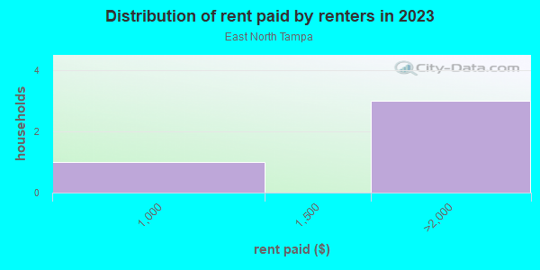 Rent paid by renters in 2013 in East North Tampa in Lutz neighborhood in FL