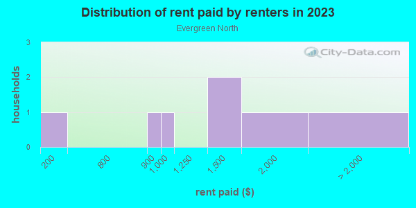 Rent paid by renters in 2013 in Evergreen North in Lutz neighborhood in FL