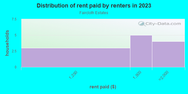 Rent paid by renters in 2013 in Faircloth Estates in Lutz neighborhood in FL