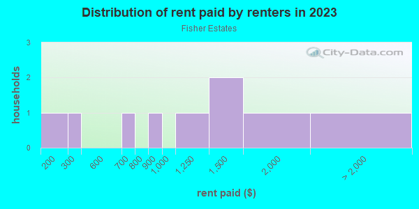Rent paid by renters in 2013 in Fisher Estates in Tampa neighborhood in FL