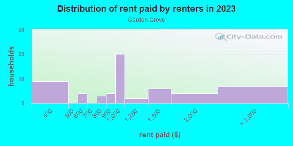 Rent paid by renters in 2013 in Garden Grove in Lutz neighborhood in FL