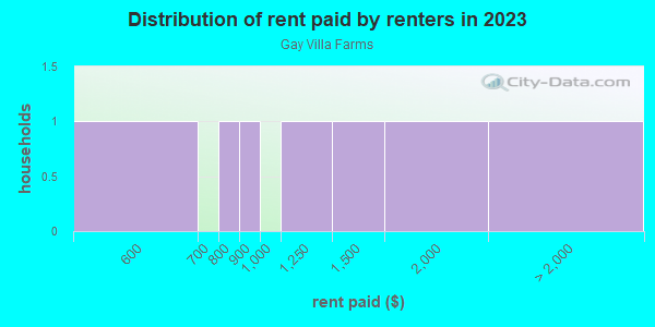 Rent paid by renters in 2013 in Gay Villa Farms in Lutz neighborhood in FL
