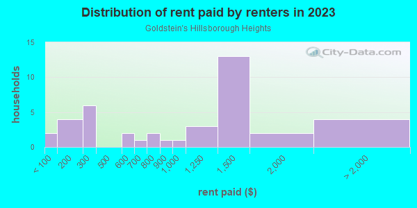 Rent paid by renters in 2013 in Goldstein's Hillsborough Heights in Tampa neighborhood in FL