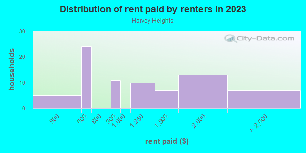 Rent paid by renters in 2013 in Harvey Heights in Tampa neighborhood in FL