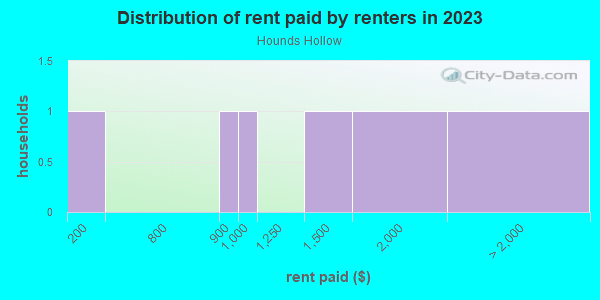 Rent paid by renters in 2013 in Hounds Hollow in Lutz neighborhood in FL