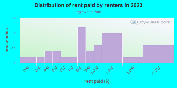 Rent paid by renters in 2013 in Inglewood Park in Tampa neighborhood in FL