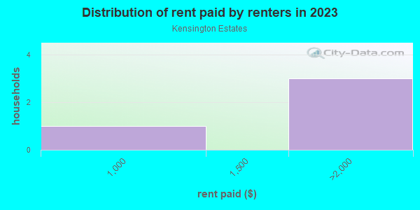 Rent paid by renters in 2013 in Kensington Estates in Lutz neighborhood in FL