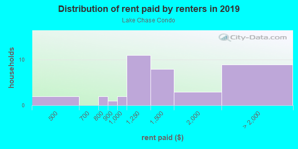 Rent paid by renters in 2013 in Lake Chase Condo in Tampa neighborhood in FL