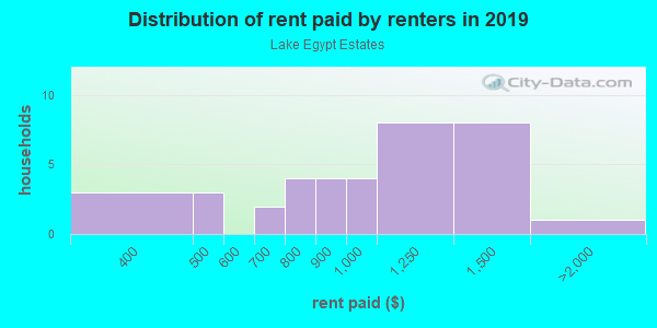 Rent paid by renters in 2013 in Lake Egypt Estates in Tampa neighborhood in FL