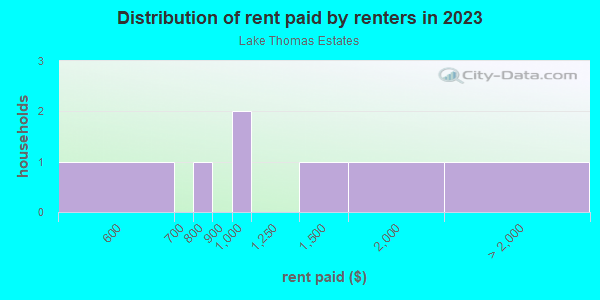 Rent paid by renters in 2013 in Lake Thomas Estates in Lutz neighborhood in FL