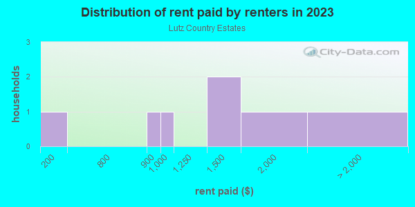 Rent paid by renters in 2013 in Lutz Country Estates in Lutz neighborhood in FL