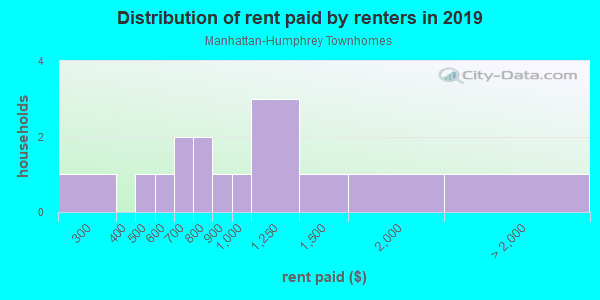 Rent paid by renters in 2013 in Manhattan-Humphrey Townhomes in Tampa neighborhood in FL