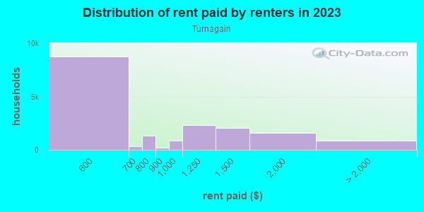Rent paid by renters in 2013 in Turnagain in Anchorage neighborhood in AK
