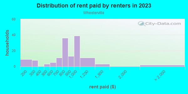 Rent paid by renters in 2013 in Wheelerville in Mobile neighborhood in AL