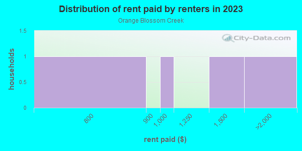 Rent paid by renters in 2013 in Orange Blossom Creek in Lutz neighborhood in FL