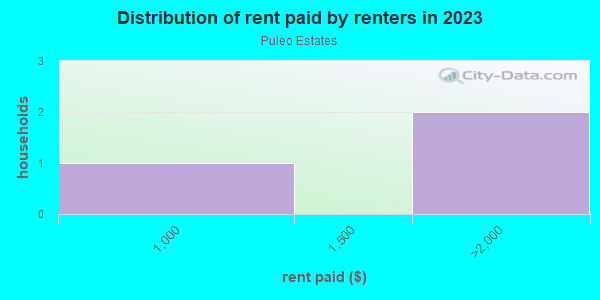 Rent paid by renters in 2013 in Puleo Estates in Lutz neighborhood in FL