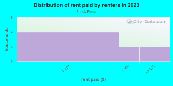 Rent paid by renters in 2013 in Shady Pines in Lutz neighborhood in FL