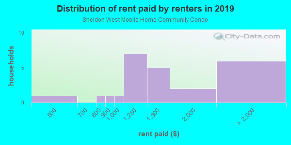 Rent paid by renters in 2013 in Sheldon West Mobile Home Community Condo in Tampa neighborhood in FL