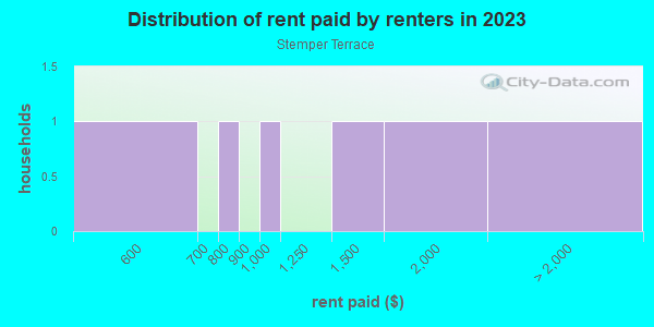 Rent paid by renters in 2013 in Stemper Terrace in Lutz neighborhood in FL