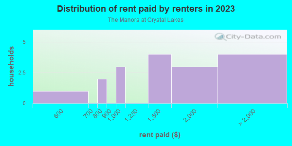 Rent paid by renters in 2013 in The Manors at Crystal Lakes in Lutz neighborhood in FL