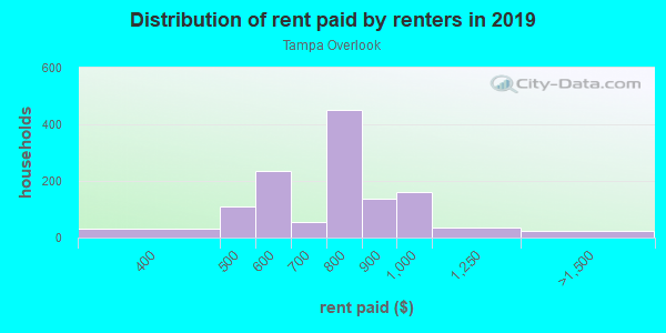 Rent paid by renters in 2013 in Tampa Overlook in Tampa neighborhood in FL