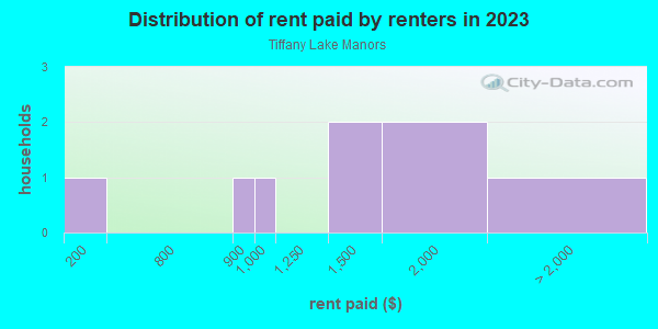 Rent paid by renters in 2013 in Tiffany Lake Manors in Lutz neighborhood in FL