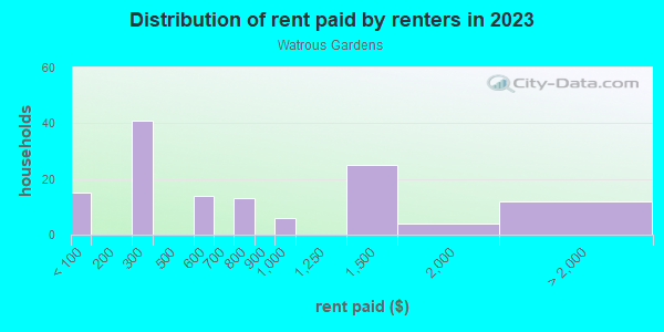 Rent paid by renters in 2013 in Watrous Gardens in Tampa neighborhood in FL