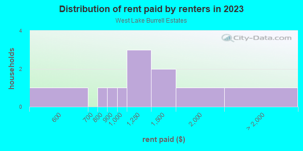 Rent paid by renters in 2013 in West Lake Burrell Estates in Lutz neighborhood in FL