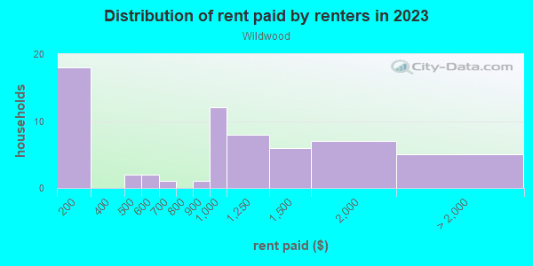 Rent paid by renters in 2013 in Wildwood in Lutz neighborhood in FL