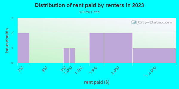 Rent paid by renters in 2013 in Willow Pond in Lutz neighborhood in FL