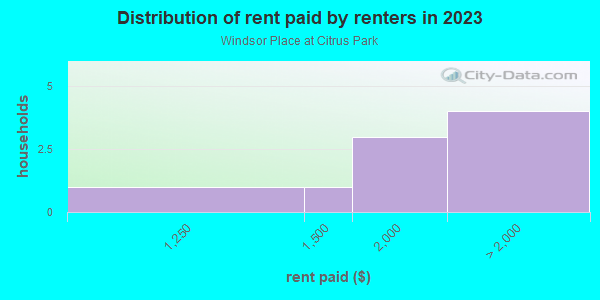 Rent paid by renters in 2013 in Windsor Place at Citrus Park in Tampa neighborhood in FL